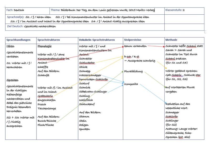 Datei:Planungsrahmen Lautbildung -sch-.jpeg